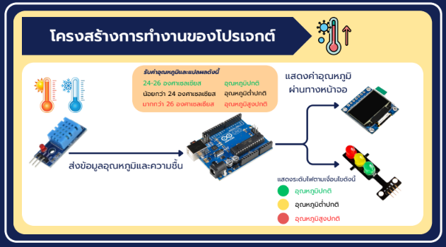 Arduino ESP32 : Temperature on OLED (LAB1)